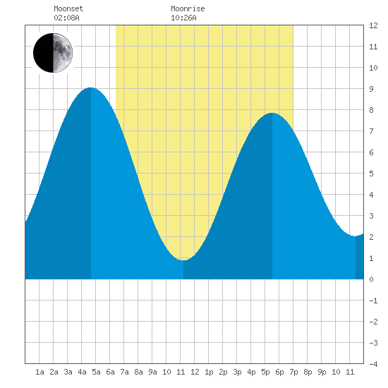 Luckse Sound tide chart for Tuesday, March 28, 2023