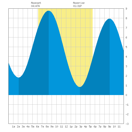 Luckse Sound tide chart for Friday, March 3, 2023