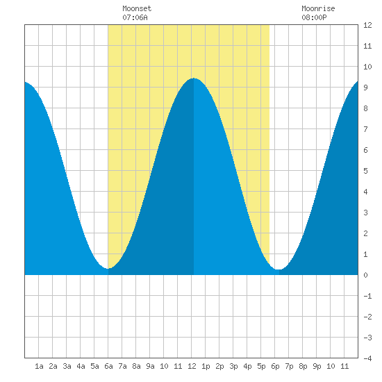 Luckse Sound tide chart for Thursday, March 9, 2023