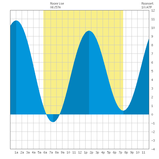 Luckse Sound tide chart for Saturday, April 22, 2023