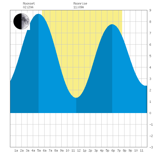 Luckse Sound tide chart for Thursday, April 27, 2023
