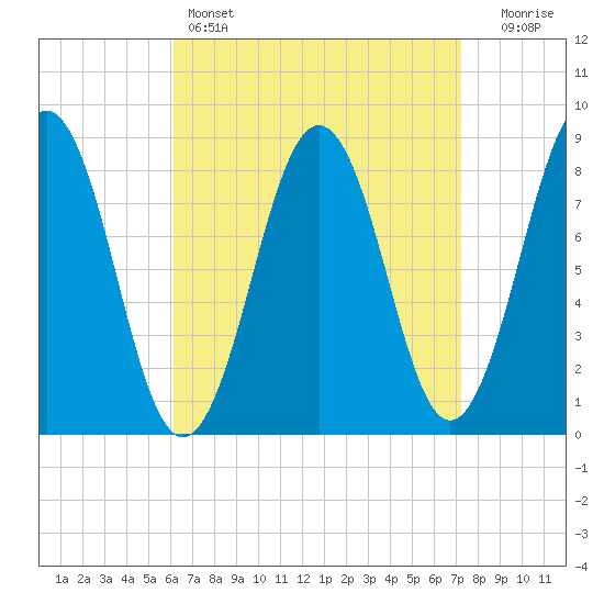 Luckse Sound tide chart for Friday, April 7, 2023