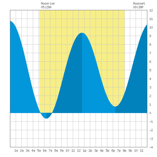 Luckse Sound tide chart for Saturday, May 20, 2023