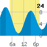 Luckse Sound tide chart for Wednesday, May 24, 2023