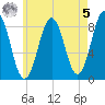 Luckse Sound tide chart for Friday, May 5, 2023