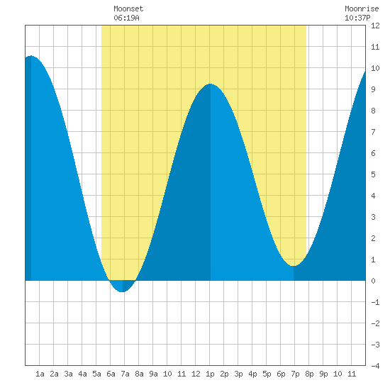 Luckse Sound tide chart for Sunday, May 7, 2023