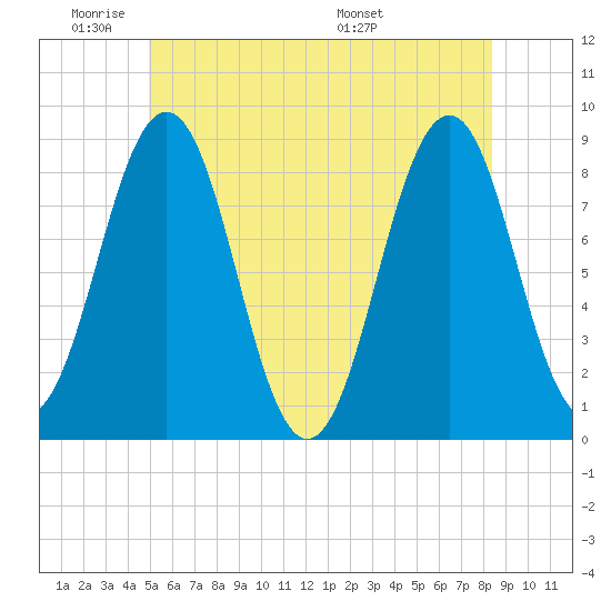 Luckse Sound tide chart for Sunday, June 11, 2023