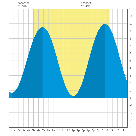 Luckse Sound tide chart for Monday, June 12, 2023