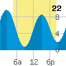 Luckse Sound tide chart for Thursday, June 22, 2023