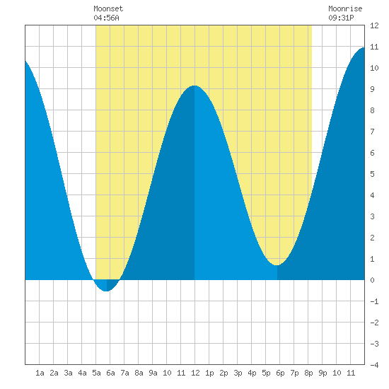 Luckse Sound tide chart for Sunday, June 4, 2023