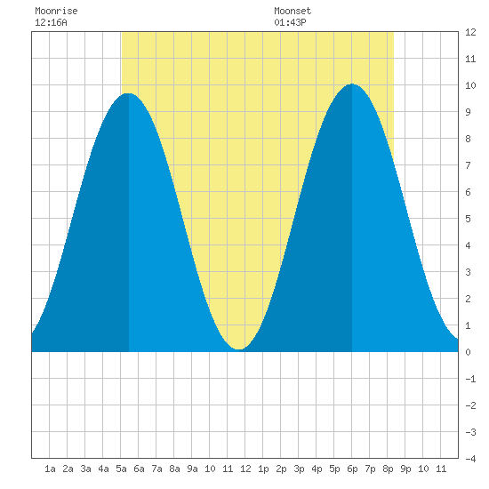 Luckse Sound tide chart for Monday, July 10, 2023