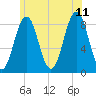 Luckse Sound tide chart for Tuesday, July 11, 2023