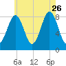 Luckse Sound tide chart for Wednesday, July 26, 2023