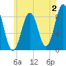 Luckse Sound tide chart for Sunday, July 2, 2023