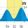 Luckse Sound tide chart for Friday, August 25, 2023