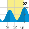 Luckse Sound tide chart for Sunday, August 27, 2023