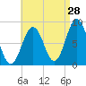 Luckse Sound tide chart for Monday, August 28, 2023