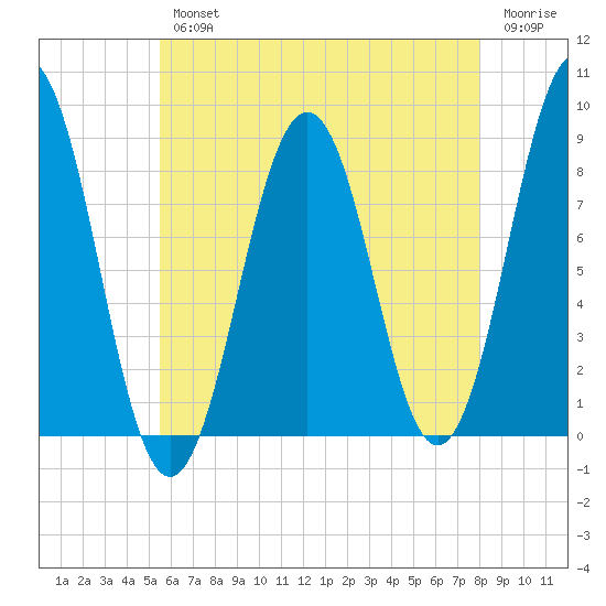 Luckse Sound tide chart for Wednesday, August 2, 2023