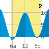 Luckse Sound tide chart for Wednesday, August 2, 2023