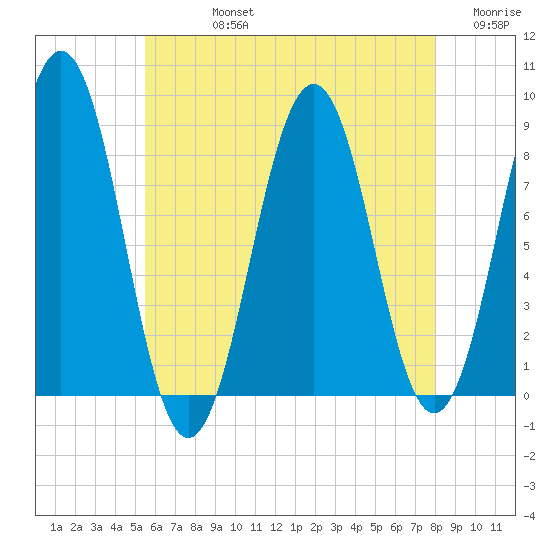 Luckse Sound tide chart for Friday, August 4, 2023