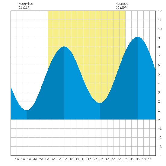 Luckse Sound tide chart for Sunday, September 10, 2023