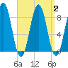 Luckse Sound tide chart for Saturday, September 2, 2023