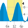 Luckse Sound tide chart for Monday, September 4, 2023