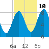 Luckse Sound tide chart for Tuesday, October 10, 2023