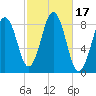 Luckse Sound tide chart for Tuesday, October 17, 2023