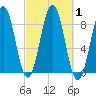 Luckse Sound tide chart for Sunday, October 1, 2023