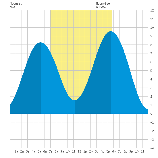 Luckse Sound tide chart for Sunday, October 22, 2023