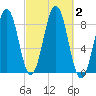 Luckse Sound tide chart for Monday, October 2, 2023