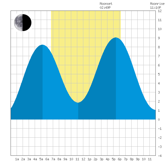 Luckse Sound tide chart for Friday, October 6, 2023
