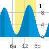Luckse Sound tide chart for Wednesday, November 1, 2023