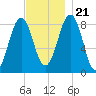 Luckse Sound tide chart for Tuesday, November 21, 2023