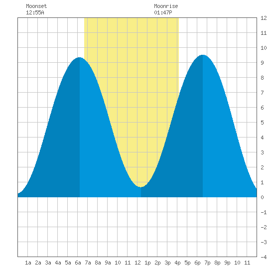 Luckse Sound tide chart for Wednesday, November 22, 2023