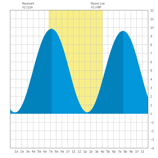 Luckse Sound tide chart for Thursday, November 23, 2023