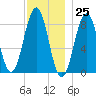 Luckse Sound tide chart for Saturday, November 25, 2023