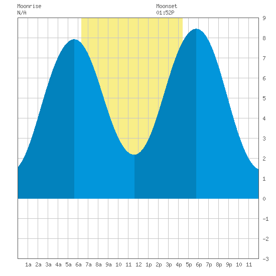 Luckse Sound tide chart for Monday, November 6, 2023