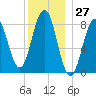 Luckse Sound tide chart for Wednesday, December 27, 2023