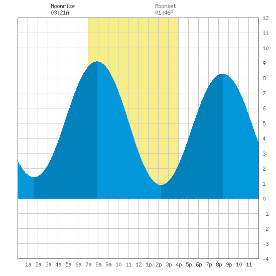 Luckse Sound tide chart for Saturday, December 9, 2023