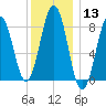 Luckse Sound tide chart for Saturday, January 13, 2024
