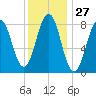 Luckse Sound tide chart for Saturday, January 27, 2024