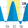 Luckse Sound tide chart for Saturday, February 10, 2024