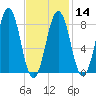 Luckse Sound tide chart for Wednesday, February 14, 2024
