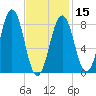 Luckse Sound tide chart for Thursday, February 15, 2024