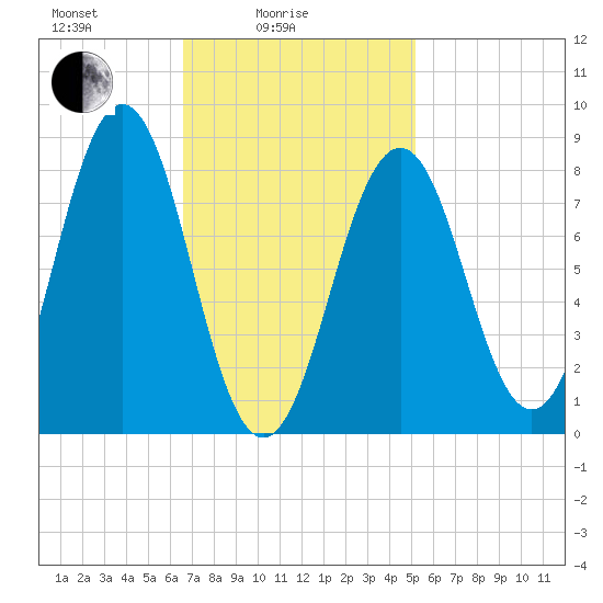 Luckse Sound tide chart for Friday, February 16, 2024