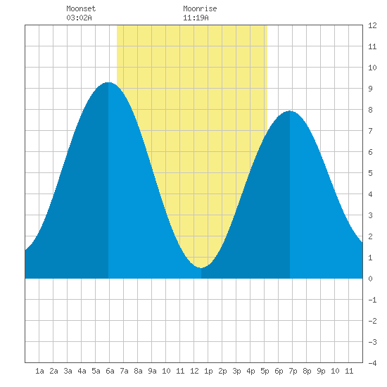 Luckse Sound tide chart for Sunday, February 18, 2024
