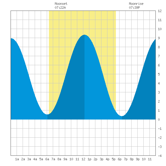 Luckse Sound tide chart for Monday, February 26, 2024