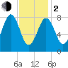 Luckse Sound tide chart for Friday, February 2, 2024